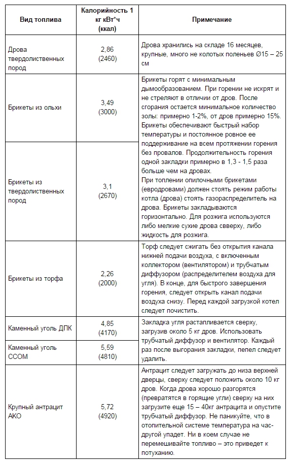 Рекомендации по топливу