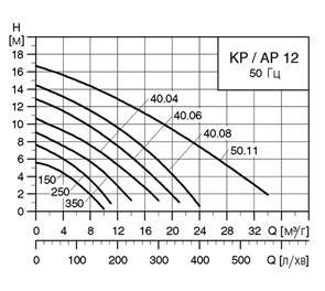 характеристики unilift kp ap