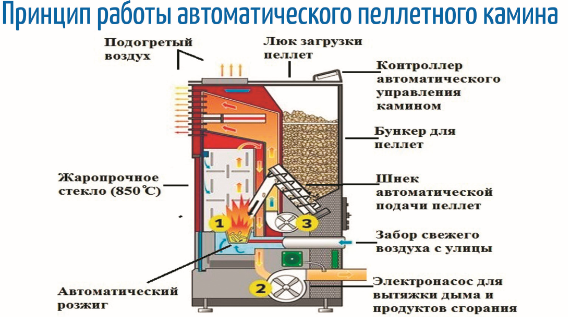 Схема камина на пеллетах