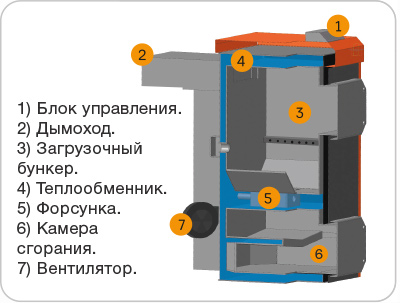 Строение пиролизного твердотопливного котла